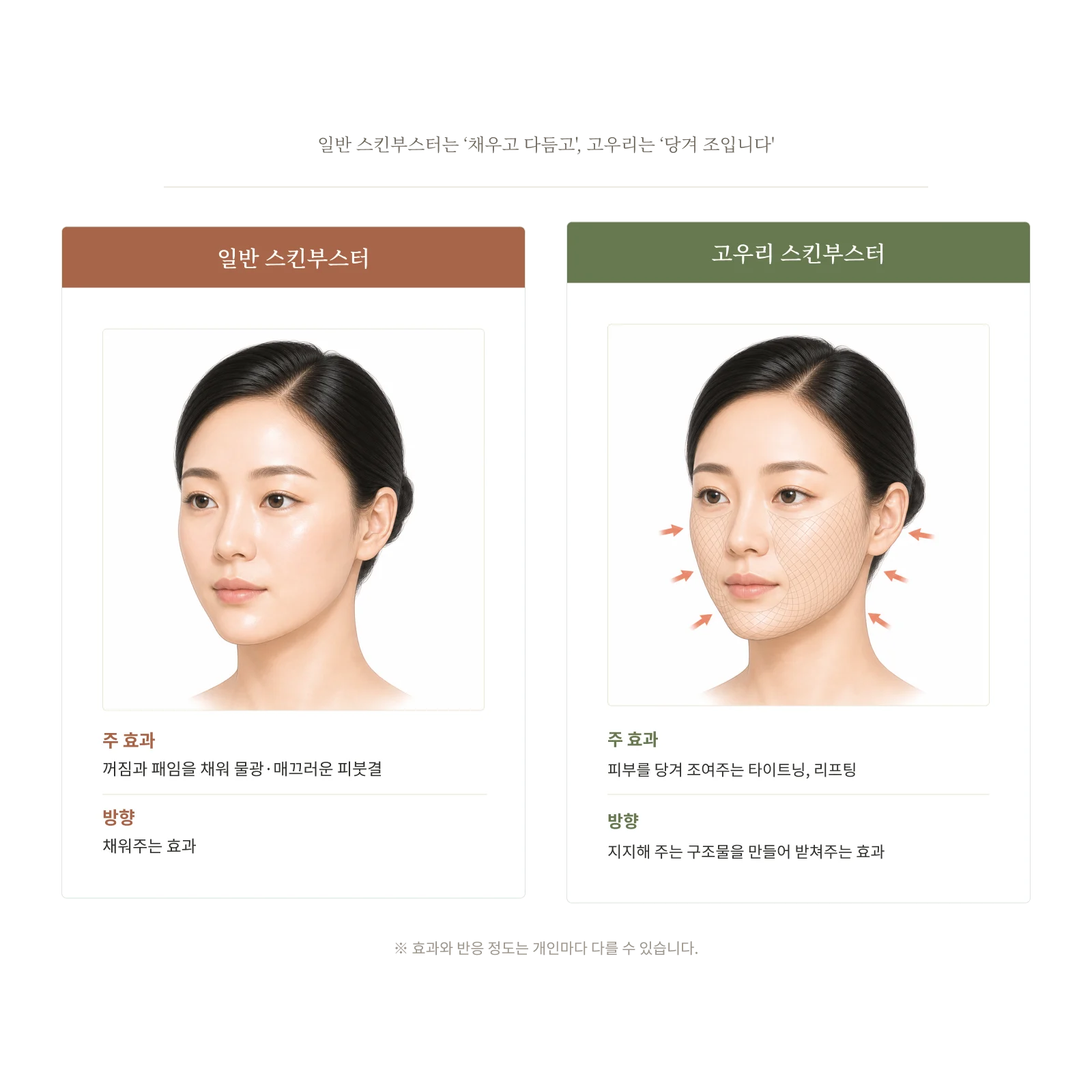 일반 스킨부스터의 물광·피부결 효과와 고우리의 타이트닝 효과 비교
