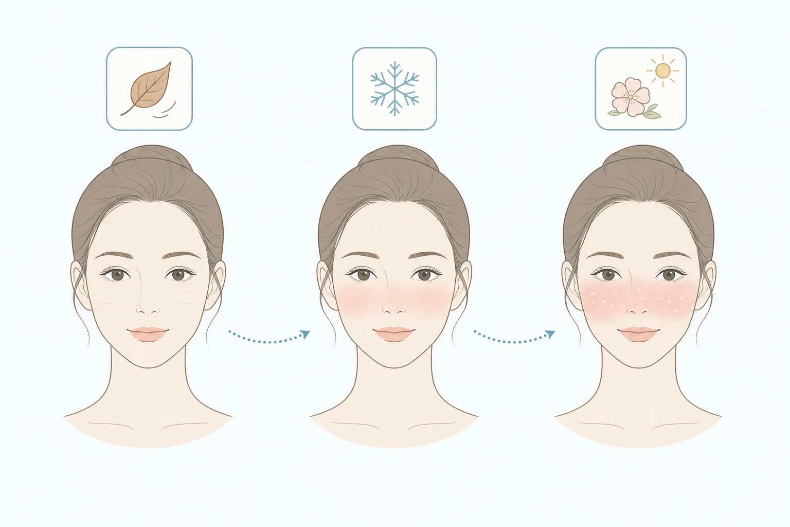 가을 낙엽, 겨울 눈송이, 봄꽃 아이콘 아래 건조한 얼굴에서 볼이 옅게 붉어진 얼굴, 코와 볼에 붉은 기와 작은 구진이 생긴 얼굴로 이어지는 세 얼굴 개념도
